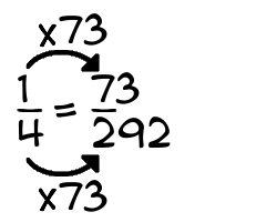 1/4 times 73