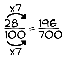 28/100 times 7