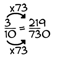 3/10 times 73