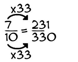 7/10 times 33